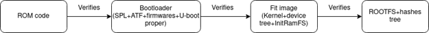 6a1702877db7a603d7ba8e52_651bc8dd44e4edfe8ac14276_securebooot_detailedtrustchain.png